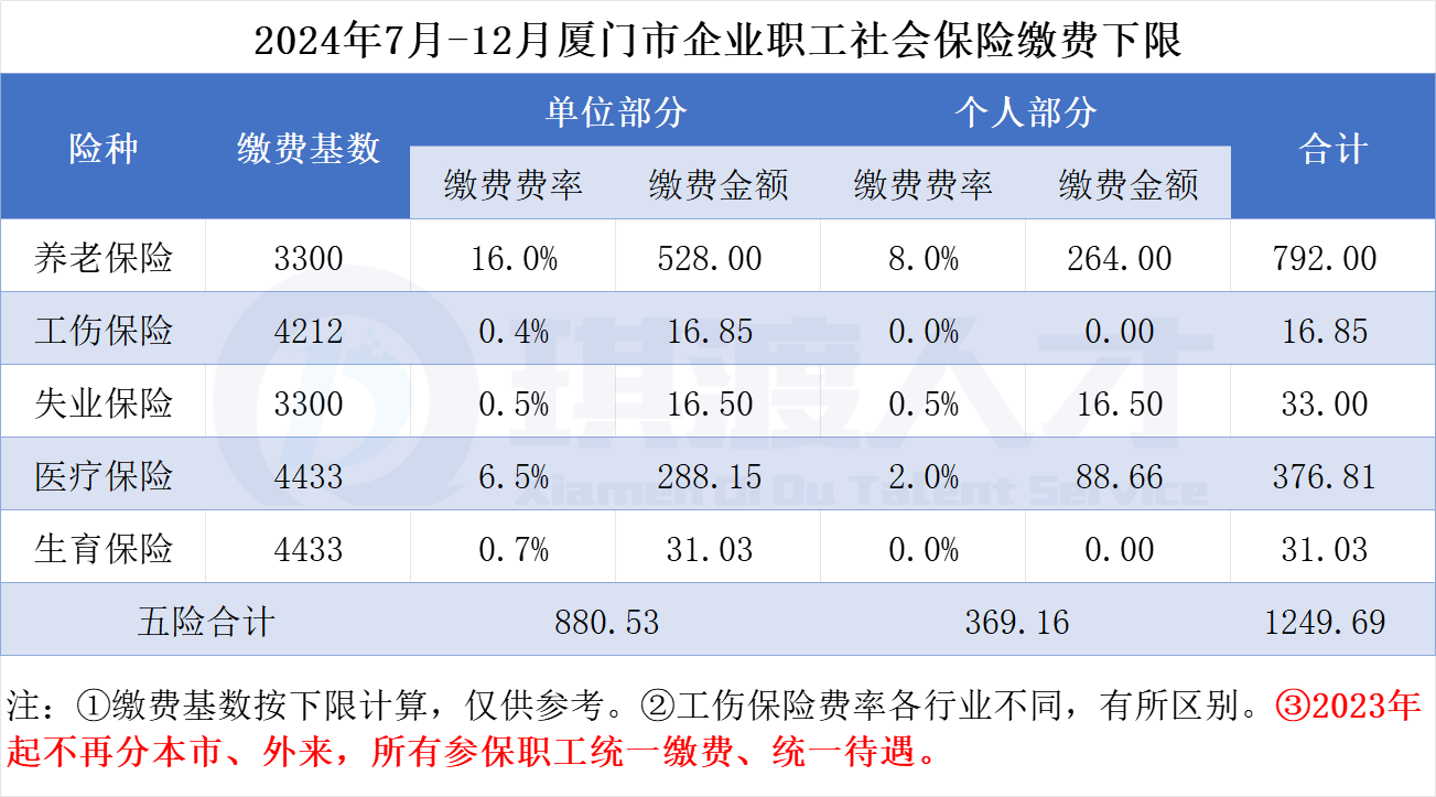 2024年度厦门社会保险费缴费标准 (2024年7月-12月)