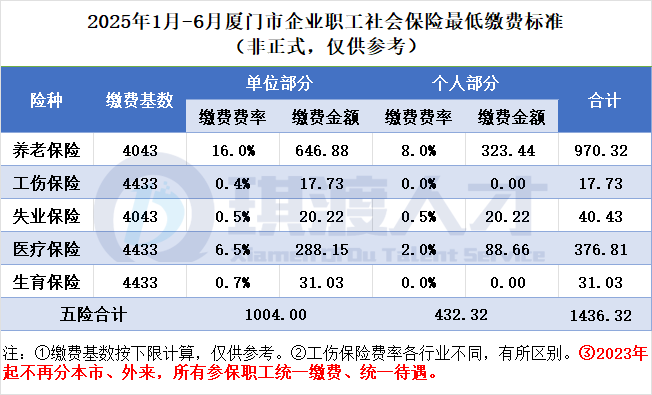 2025年度厦门社会保险费缴费标准 (2024年1月-6月)